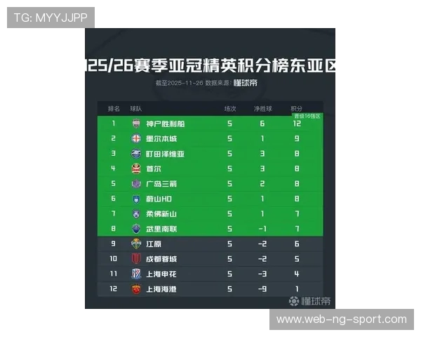 上海足球队在亚运会积分榜上以60分稳居第一名展现强大实力